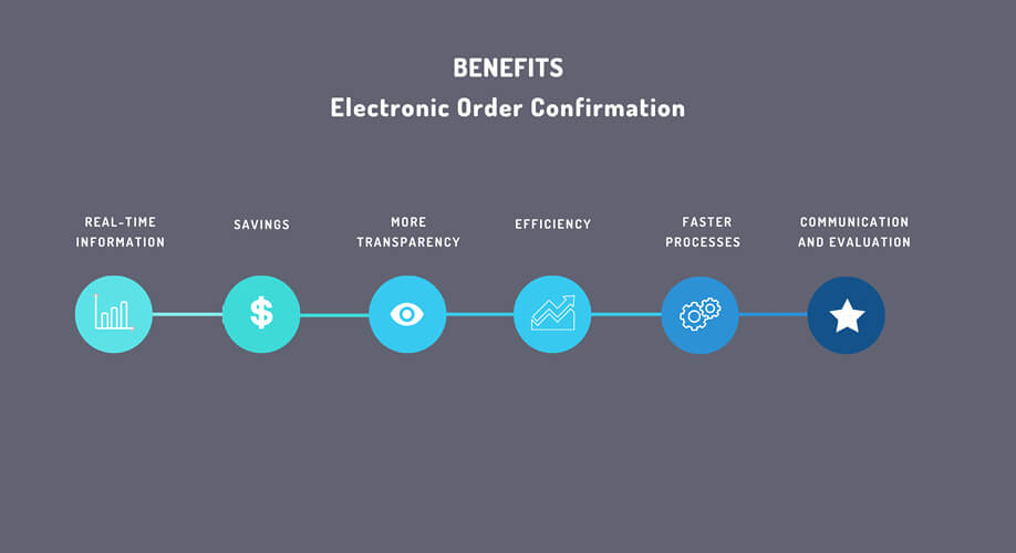 Benefits Electronic Order Confirmation