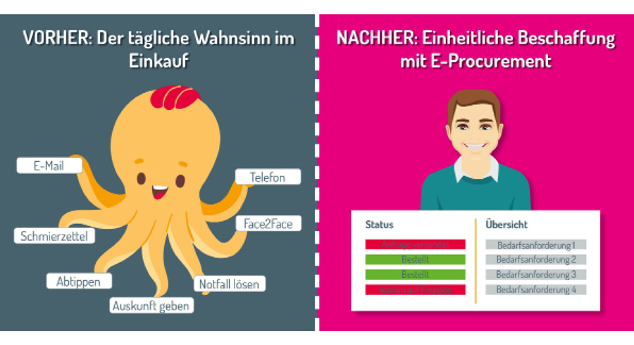 Vorher/ Nachher Beschaffung mit und ohne E-Procurement