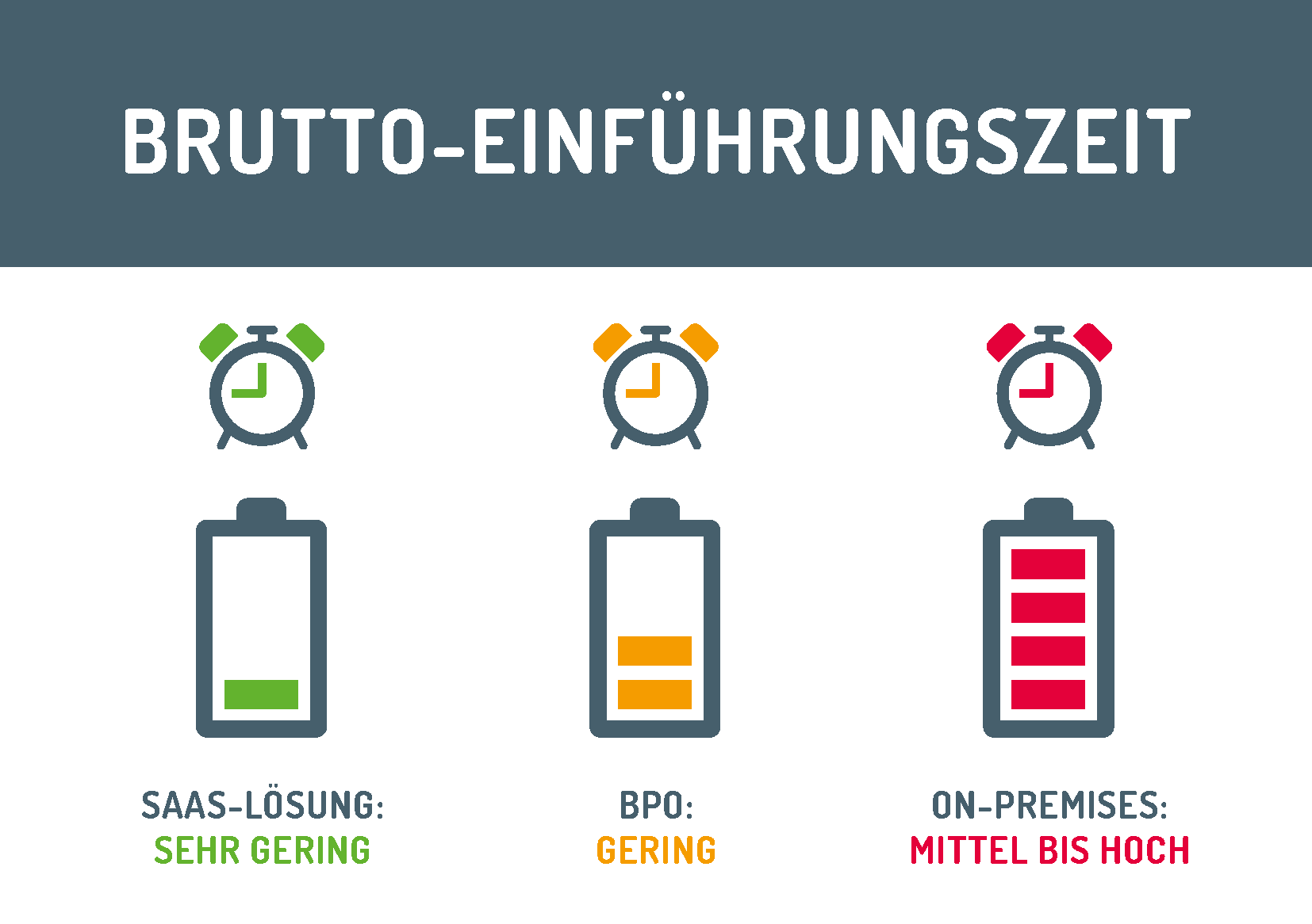 Grafik der Brutto-Einfuehrungszeiten von SaaS sehr gering - BPO gering - On-Premises mittel bis hoch