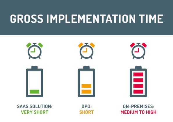 Graph of gross implementation time SaaS very short - BPO short - on-premises medium to high