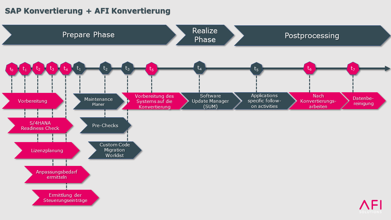 SAP Konvertierungsphasenmodell mit AFI Simple Move