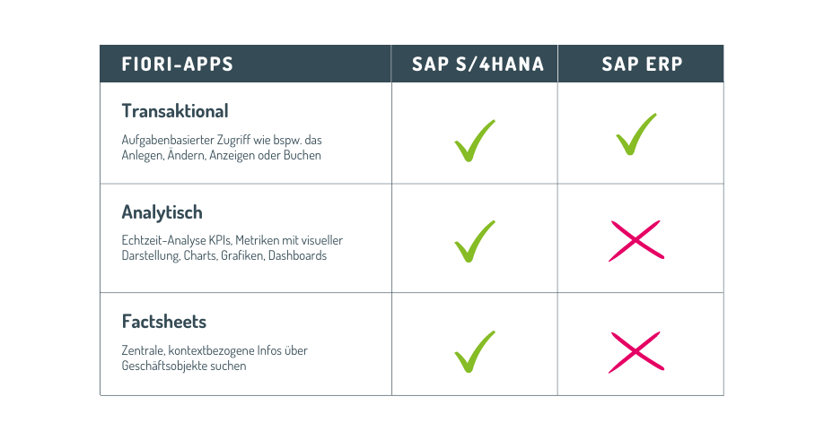 SAP-Fiori-Apps: Wieso, weshalb, warum? Ein Einstieg