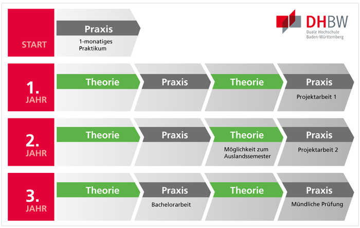 Studienverlauf DHBW | Karriere