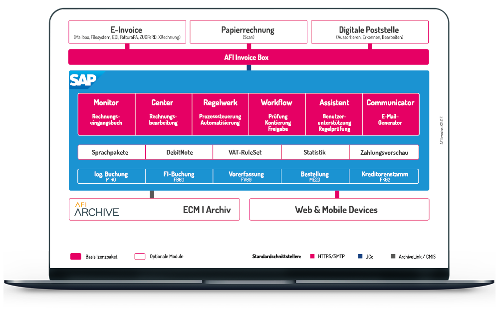 Solution4Invoice Systemarchitektur