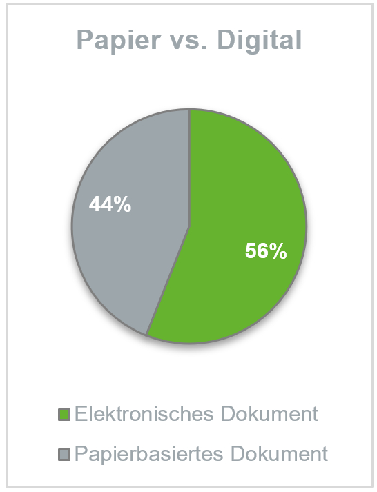 Grafik Tortendiagramm Papier versus Digital 44 versus 56 Prozent